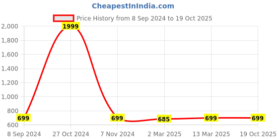 myntra.com Sidhidata Purple Pure Georgette Saree sidhidata Price History Graph from 8 Sep 2024 to 19 Oct 2025