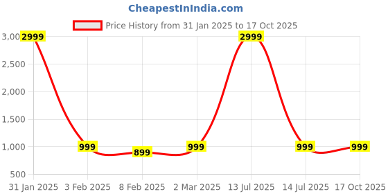 myntra.com Sidhidata Ready to Wear Ombre Saree sidhidata Price History Graph from 31 Jan 2025 to 15 Oct 2025