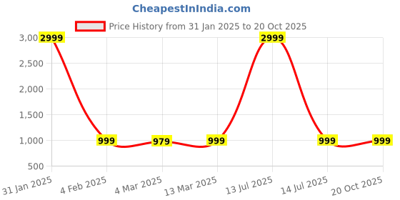 myntra.com Sidhidata Ready To Wear Ombre Saree sidhidata Price History Graph from 31 Jan 2025 to 20 Oct 2025