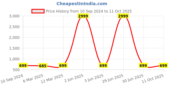 myntra.com Sidhidata Red & Green Checked Zari Kota Saree sidhidata Price History Graph from 10 Sep 2024 to 11 Oct 2025