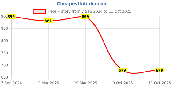 myntra.com Sidhidata Red & Green Woven Design Kota Saree sidhidata Price History Graph from 7 Sep 2024 to 10 Oct 2025