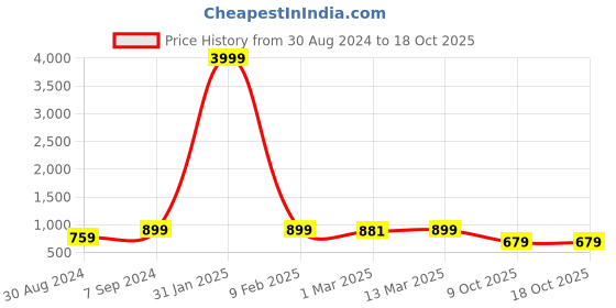 myntra.com Sidhidata Red & Green Woven Design Zari Kota Saree sidhidata Price History Graph from 30 Aug 2024 to 18 Oct 2025