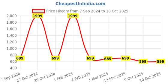myntra.com Sidhidata Red Pure Georgette Saree sidhidata Price History Graph from 7 Sep 2024 to 10 Oct 2025