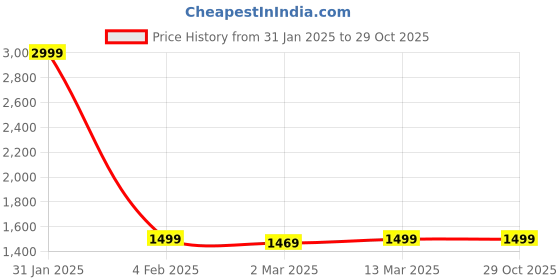 myntra.com Sidhidata Round Neck Floral Printed Angrakha Anarkali Kurta with Trouser & Dupatta sidhidata Price History Graph from 31 Jan 2025 to 29 Oct 2025