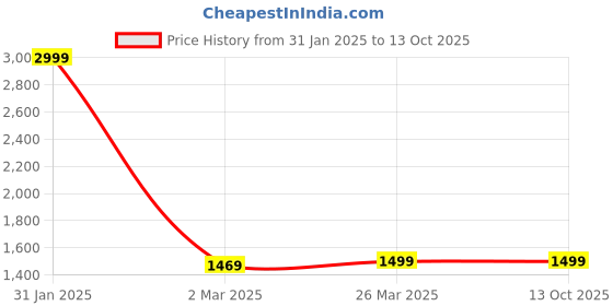 myntra.com Sidhidata Round Neck Floral Printed Angrakha Anarkali Kurta with Trouser & Dupatta sidhidata Price History Graph from 31 Jan 2025 to 12 Oct 2025
