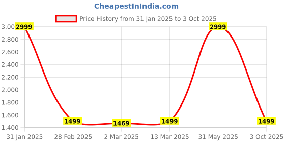 myntra.com Sidhidata Round Neck Floral Printed Angrakha Anarkali Kurta with Trouser & Dupatta sidhidata Price History Graph from 31 Jan 2025 to 3 Oct 2025