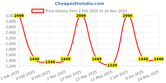 myntra.com Sidhidata Round Neck Floral Printed Straight Kurta with Sharara & Dupatta sidhidata Price History Graph from 2 Feb 2025 to 24 Nov 2025