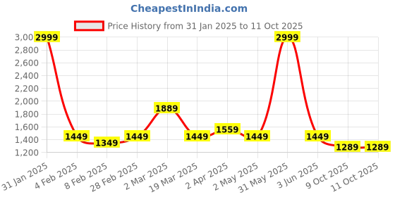 myntra.com Sidhidata Round Neck Floral Printed Straight Kurta with Sharara & Dupatta sidhidata Price History Graph from 31 Jan 2025 to 11 Oct 2025