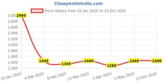myntra.com Sidhidata Round Neck Floral Printed Straight Kurta with Sharara & Dupatta sidhidata Price History Graph from 31 Jan 2025 to 13 Oct 2025