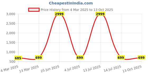myntra.com Sidhidata Round Neck Georgette Top sidhidata Price History Graph from 4 Mar 2025 to 13 Oct 2025