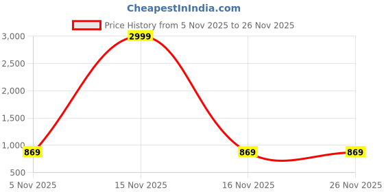 myntra.com Sidhidata Saree sidhidata Price History Graph from 5 Nov 2025 to 26 Nov 2025