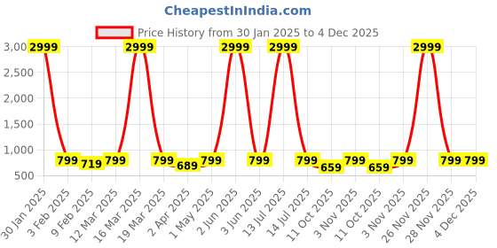 myntra.com Sidhidata Solid Pure Georgette Ready to Wear Saree sidhidata Price History Graph from 30 Jan 2025 to 4 Dec 2025