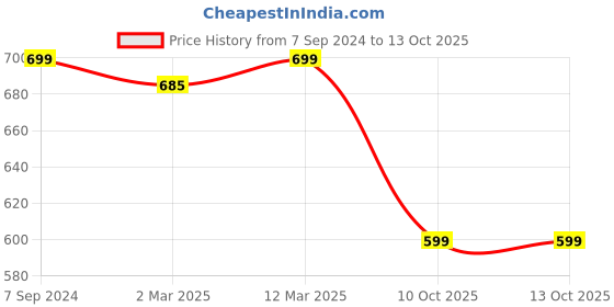 myntra.com Sidhidata Solid Pure Georgette Saree sidhidata Price History Graph from 7 Sep 2024 to 13 Oct 2025