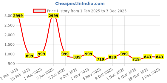 myntra.com Sidhidata Solid Woven Design Zari Kanjeevaram Saree sidhidata Price History Graph from 1 Feb 2025 to 2 Dec 2025