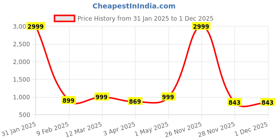 myntra.com Sidhidata Solid Zari Kanjeevaram Saree sidhidata Price History Graph from 31 Jan 2025 to 30 Nov 2025
