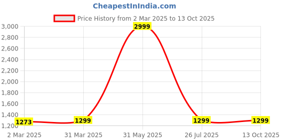 myntra.com Sidhidata Striped Pure Georgette Leheriya Saree sidhidata Price History Graph from 2 Mar 2025 to 13 Oct 2025