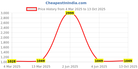 myntra.com Sidhidata Tie and Dye Pure Georgette Ready to Wear Saree sidhidata Price History Graph from 4 Mar 2025 to 12 Oct 2025