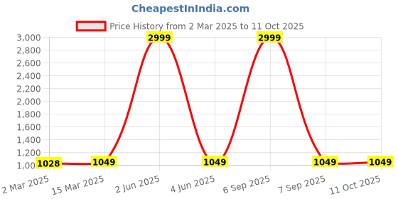 myntra.com Sidhidata Tie and Dye Pure Georgette Ready to Wear Saree sidhidata Price History Graph from 2 Mar 2025 to 11 Oct 2025