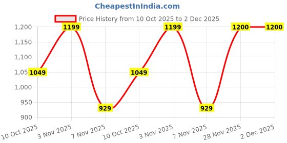 myntra.com Sidhidata Tissue Ready to Wear Tussar Saree sidhidata Price History Graph from 10 Oct 2025 to 2 Dec 2025
