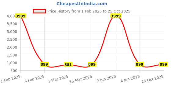 myntra.com Sidhidata Women Orange & Blue Woven Design Zari Kota Saree sidhidata Price History Graph from 1 Feb 2025 to 25 Oct 2025