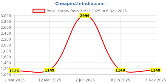 myntra.com Sidhidata Women Printed Sarees sidhidata Price History Graph from 2 Mar 2025 to 2 Nov 2025