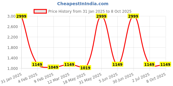 myntra.com Sidhidata Woven Design Checked Zari Kota Saree sidhidata Price History Graph from 31 Jan 2025 to 8 Oct 2025