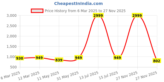 myntra.com Sidhidata Woven Design Pure Georgette Ready to Wear Saree sidhidata Price History Graph from 6 Mar 2025 to 27 Nov 2025