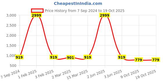 myntra.com Sidhidata Woven Design Silk Cotton Kota Saree sidhidata Price History Graph from 7 Sep 2024 to 17 Oct 2025
