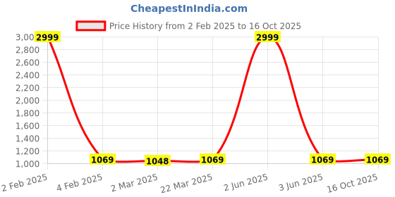 myntra.com Sidhidata Woven Design Zari Banarasi Saree sidhidata Price History Graph from 2 Feb 2025 to 14 Oct 2025
