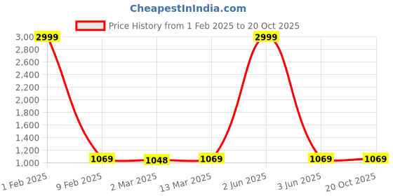 myntra.com Sidhidata Woven Design Zari Banarasi Saree sidhidata Price History Graph from 1 Feb 2025 to 19 Oct 2025