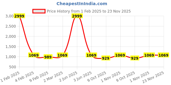 myntra.com Sidhidata Woven Design Zari Banarasi Saree sidhidata Price History Graph from 1 Feb 2025 to 23 Nov 2025