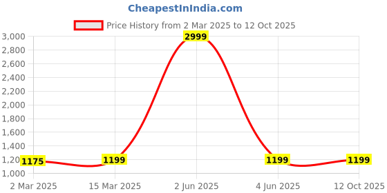 myntra.com Sidhidata Woven Design Zari Banarasi Saree sidhidata Price History Graph from 2 Mar 2025 to 12 Oct 2025