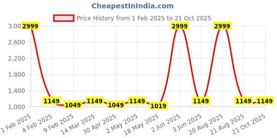 myntra.com Sidhidata Woven Design Zari Fusion Kota Saree sidhidata Price History Graph from 1 Feb 2025 to 19 Oct 2025