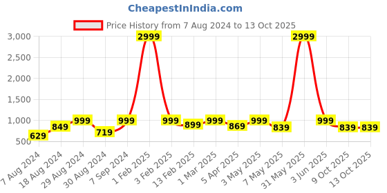 myntra.com Sidhidata Woven Design Zari Kanjeevaram Saree sidhidata Price History Graph from 7 Aug 2024 to 12 Oct 2025