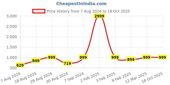 myntra.com Sidhidata Woven Design Zari Kanjeevaram Saree sidhidata Price History Graph from 7 Aug 2024 to 18 Oct 2025