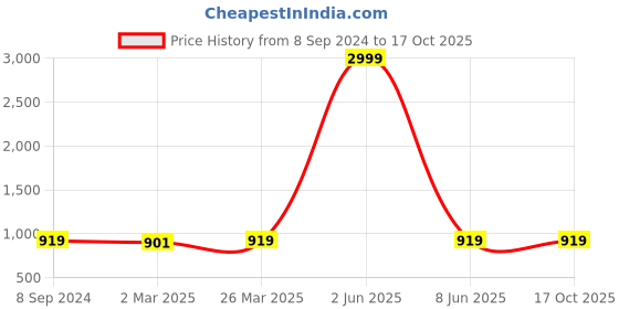 myntra.com Sidhidata Woven Design Zari Kota Saree sidhidata Price History Graph from 8 Sep 2024 to 17 Oct 2025