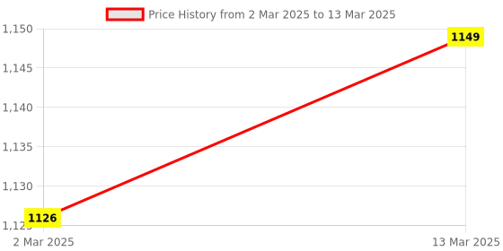 myntra.com Sidhidata Zari Block Print Saree sidhidata Price History Graph from 2 Mar 2025 to 13 Mar 2025