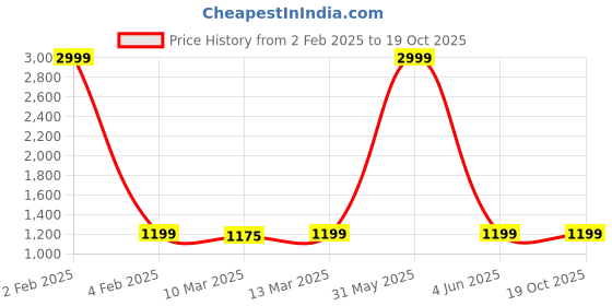myntra.com Sidhidata Zari Linen Blend Fusion Chanderi Sareewith Zari Border & Printed Blouse Piece sidhidata Price History Graph from 2 Feb 2025 to 19 Oct 2025