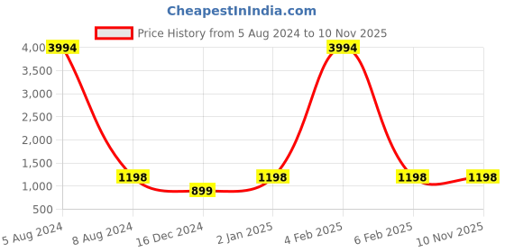 myntra.com SIDYAL Chevron Pattern Georgette Fit & Flare Midi Dress sidyal Price History Graph from 5 Aug 2024 to 10 Nov 2025