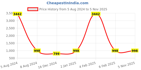 myntra.com SIDYAL Chevron Pattern Georgette Fit & Flare Midi Dress sidyal Price History Graph from 5 Aug 2024 to 4 Nov 2025