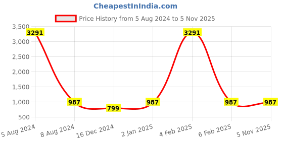 myntra.com SIDYAL Chevron Pattern Georgette Fit & Flare Midi Dress sidyal Price History Graph from 5 Aug 2024 to 5 Nov 2025