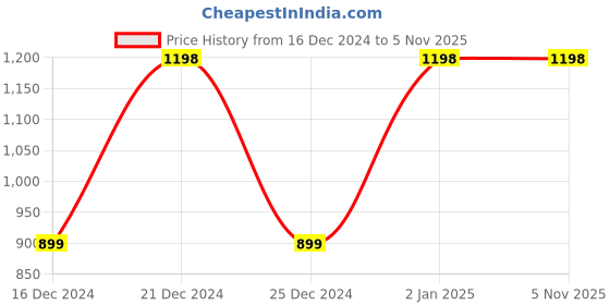myntra.com SIDYAL Chevron Self Design Band Collar Georgette Fit and Flare Midi Dress sidyal Price History Graph from 16 Dec 2024 to 4 Nov 2025