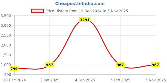 myntra.com SIDYAL Chevron Self Design Georgette Fit and Flare Midi Dress sidyal Price History Graph from 19 Dec 2024 to 5 Nov 2025