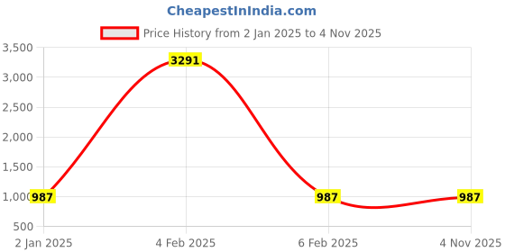 myntra.com SIDYAL Chevron Self Design Georgette Fit and Flare Midi Dress sidyal Price History Graph from 2 Jan 2025 to 4 Nov 2025