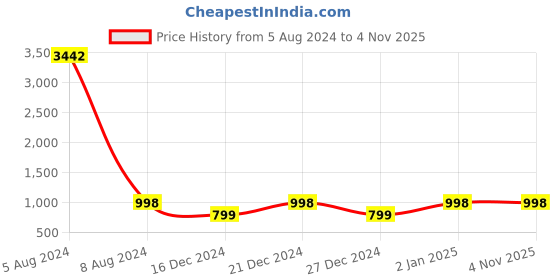 myntra.com SIDYAL Chevron Self Design Puff Sleeve Georgette Fit and Flare Midi Dress sidyal Price History Graph from 5 Aug 2024 to 4 Nov 2025