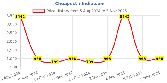 myntra.com SIDYAL Chevron Self Design Puff Sleeve Georgette Fit and Flare Midi Dress sidyal Price History Graph from 5 Aug 2024 to 4 Nov 2025