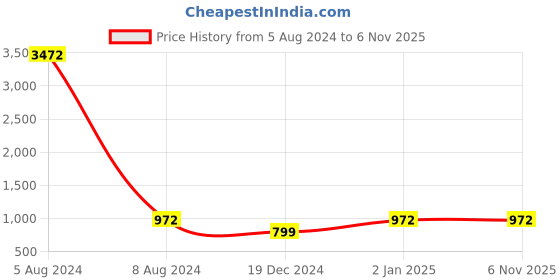 myntra.com SIDYAL Chevron Self Design Puff Sleeve Georgette Fit and Flare Midi Dress sidyal Price History Graph from 5 Aug 2024 to 5 Nov 2025