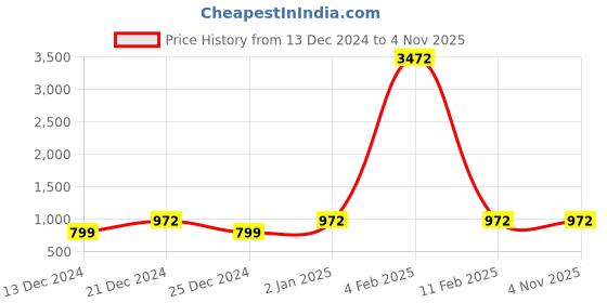 myntra.com SIDYAL Chevron Self Design Puff Sleeve Georgette Fit and Flare Midi Dress sidyal Price History Graph from 13 Dec 2024 to 4 Nov 2025