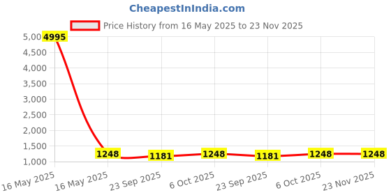 myntra.com SIDYAL Coat With Trousers Co-Ords sidyal Price History Graph from 16 May 2025 to 23 Nov 2025
