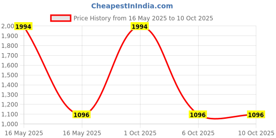 myntra.com SIDYAL Crop Blazer With Button Detail Skirt Co-Ords Set sidyal Price History Graph from 16 May 2025 to 10 Oct 2025